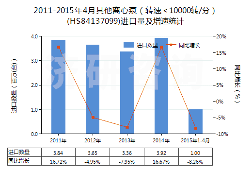 2011-2015年4月其他離心泵（轉(zhuǎn)速＜10000轉(zhuǎn)/分）(HS84137099)進(jìn)口量及增速統(tǒng)計